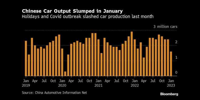 1月中国汽车产销量大幅下滑