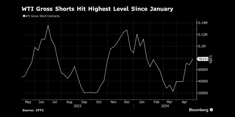 截至4月30日当周，对冲基金的WTI空头头寸激增9705手，达到78141手，为1月以来的最高水平 - 交易时间网(infointime.cn)