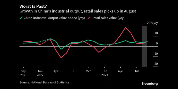 最糟糕的已经过去?中国8月份工业产值和零售额增长加快 - 行情走势分析 - 股指、黄金、外汇、原油 - 财经图表/统计图表/分析图表/经济指标【GDP-CPI-PMI-非农】 - 彭博社 - Bloomberg - 市场矩阵