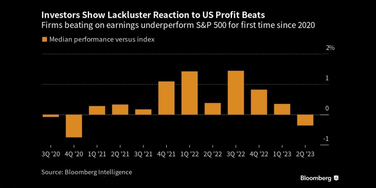 投资者对美国企业盈利表现反应平淡自2020年以来，盈利表现首次低于标准普尔500指数 - 行情走势分析 - 股指、黄金、外汇、原油 - 财经图表/统计图表/分析图表/经济指标【GDP-CPI-PMI-非农】 - 彭博社 - Bloomberg - 市场矩阵