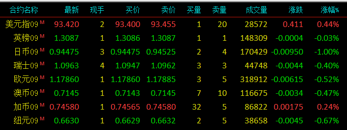 外汇实时行情分析，外汇实时报价，美元指数，欧元，英镑，日元，瑞郎，澳元，加元，纽元，人民币，离岸人民币对美元，欧元兑美元最新价格