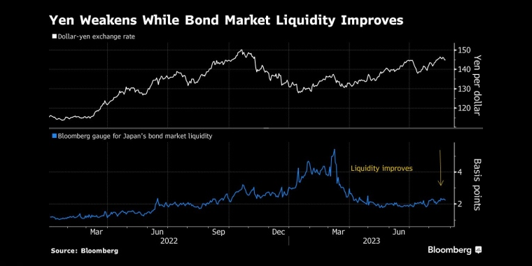 日元走弱，债券市场流动性改善 - 行情走势分析 - 股指、黄金、外汇、原油 - 财经图表/统计图表/分析图表/经济指标【GDP-CPI-PMI-非农】 - 彭博社 - Bloomberg - 市场矩阵