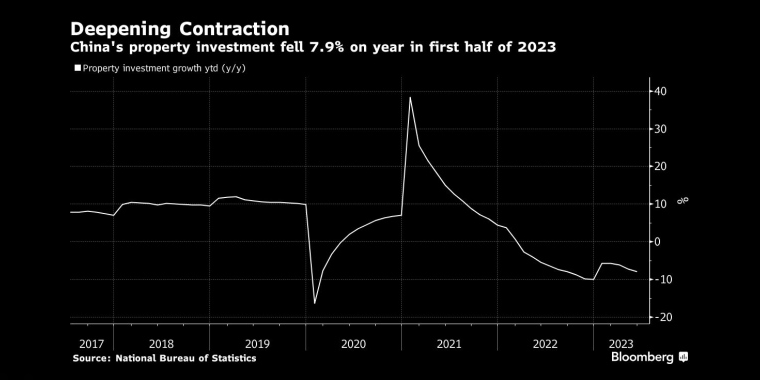 2023年上半年，中国房地产投资同比下降7.9% - 行情走势分析 - 股指、黄金、外汇、原油 - 财经图表/统计图表/分析图表/经济指标【GDP-CPI-PMI-非农】 - 彭博社 - Bloomberg - 市场矩阵