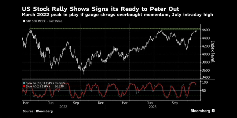 美股涨势显示准备结束2022年3月的峰值，如果指标摆脱超买势头，7月盘中高点 - 行情走势分析 - 股指、黄金、外汇、原油 - 财经图表/统计图表/分析图表/经济指标【GDP-CPI-PMI-非农】 - 彭博社 - Bloomberg - 市场矩阵