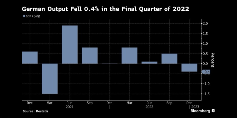 德国2022年最后一个季度的产出下降了0.4%