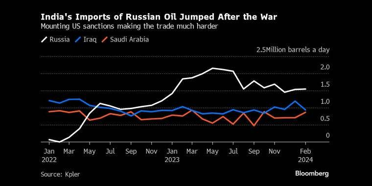 Seaborne CrudeRussia's seaborne crude shipments (2022-2024)