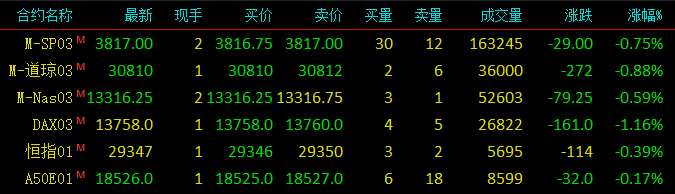 道琼斯指数期货，标普500指数期货，纳斯达克100指数期货，恒生指数期货，新加坡富时a50期指，德国daxz指数期货，最新报价，行情走势，走势分析，技术分析，涨跌幅