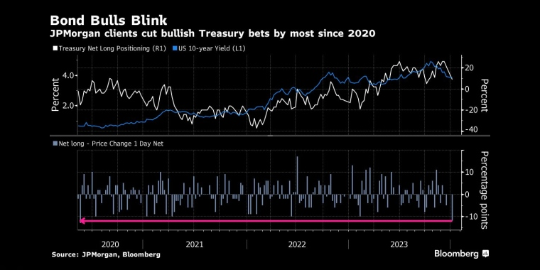 债券多头眨眼自2020年以来，摩根大通客户削减了对美国国债的大部分看涨押注 - 行情走势分析 - 市场矩阵