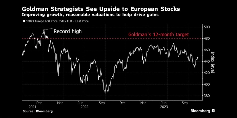 高盛策略师看好欧洲股市，经济增长改善，估值合理有助于推动股市上涨 - 行情走势分析 - 股指、黄金、外汇、原油 - 财经图表/统计图表/分析图表/经济指标【GDP-CPI-PMI-非农】 - 彭博社 - Bloomberg - 市场矩阵