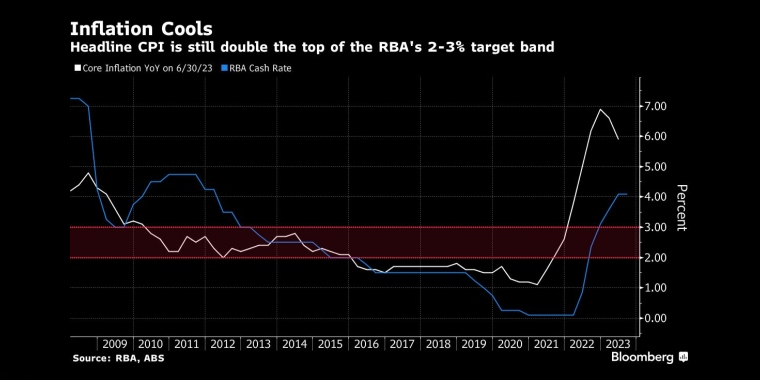 通货膨胀降温总体CPI仍然是澳大利亚央行2-3%目标区间上限的两倍 - 行情走势分析 - 股指、黄金、外汇、原油 - 财经图表/统计图表/分析图表/经济指标【GDP-CPI-PMI-非农】 - 彭博社 - Bloomberg - 市场矩阵