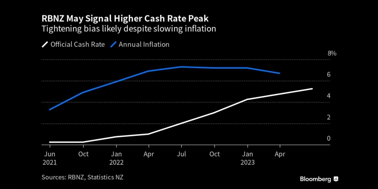 尽管通胀放缓，但新西兰央行可能发出更高现金利率见顶的信号 - 行情走势分析 - 股指、黄金、外汇、原油 - 财经图表/统计图表/分析图表/经济指标 - 彭博社 - Bloomberg - 市场矩阵