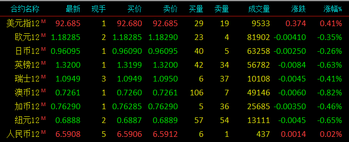 外汇实时行情分析，外汇实时报价，美元指数，欧元，英镑，日元，瑞郎，澳元，加元，纽元，人民币，离岸人民币对美元，欧元兑美元最新价格