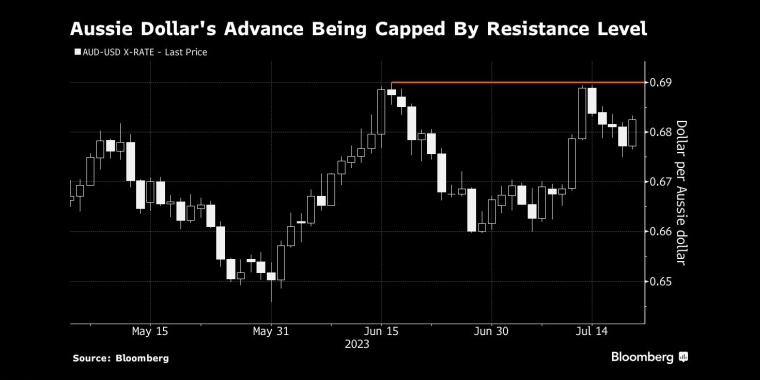 澳元的上涨受到阻力位限制 - 行情走势分析 - 股指、黄金、外汇、原油 - 财经图表/统计图表/分析图表/经济指标【GDP-CPI-PMI-非农】 - 彭博社 - Bloomberg - 市场矩阵