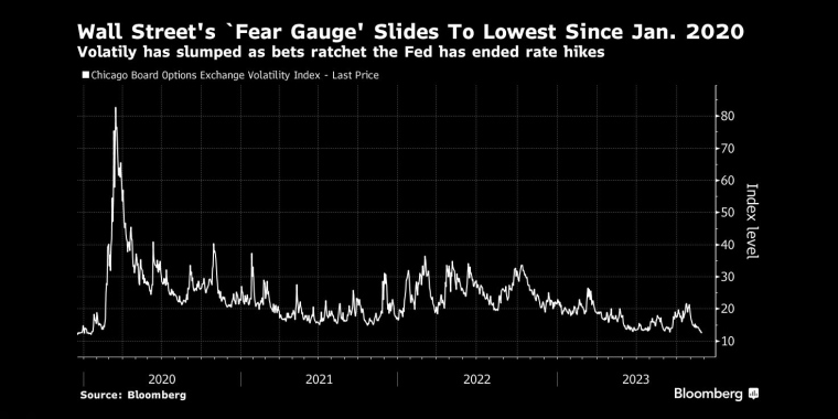 华尔街“恐惧指数”跌至2020年1月以来的最低水平，因投资者押注美联储结束加息，波动性大幅下降 - 行情走势分析 - 股指、黄金、外汇、原油 - 财经图表/统计图表/分析图表/经济指标【GDP-CPI-PMI-非农】 - 彭博社 - Bloomberg - 市场矩阵