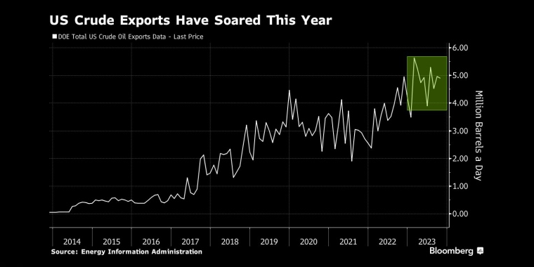 美国原油出口今年大幅飙升 - 行情走势分析 - 股指、黄金、外汇、原油 - 财经图表/统计图表/分析图表/经济指标【GDP-CPI-PMI-非农】 - 彭博社 - Bloomberg - 市场矩阵