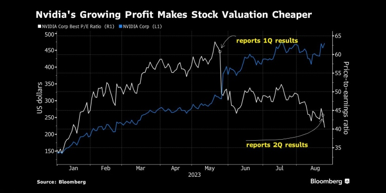 英伟达不断增长的利润使股票估值更低 - 行情走势分析 - 股指、黄金、外汇、原油 - 财经图表/统计图表/分析图表/经济指标【GDP-CPI-PMI-非农】 - 彭博社 - Bloomberg - 市场矩阵