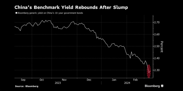 Treasury Yields Hovering Around One-Month Low