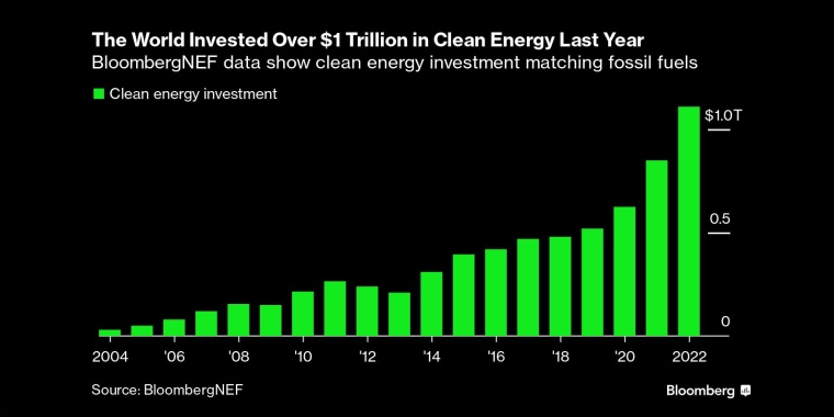 去年全球清洁能源投资超过1万亿美元，与化石能源投资相当
