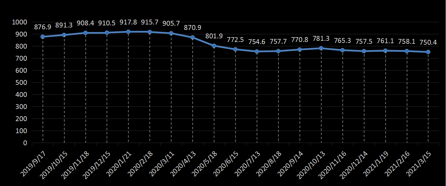 美国劳工部(DoL)初请失业金人数(UIWC)数据及变动趋势 (截至2019年11月9日),美国劳工部统计局(BLS)初请失业金人数(IJC)数据及变动趋势,美国初请失业金人数最新数据,与预测值差异,初请失业人数变动趋势去,最新初请失业金人数数据