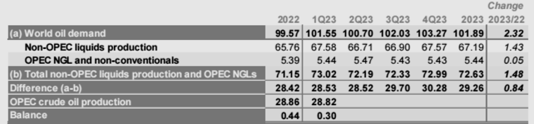 OPEC原油市场月报，月报，OPEC月度原油产量最新数据，阿尔及利亚原油产量，安哥拉原油，刚果石油产量，赤道几内亚的原油产量是多少，伊朗最新原油产量，伊拉克石油月产量，科威特最新石油产量数据，利比亚石油产量最新数据，尼日利亚的最新石油产量，沙特的石油产量是多少，阿联酋的原油产量月报，月度原油产量数据，OPEC+委内瑞拉的石油产量最新