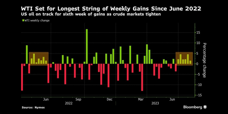 WTI料录得自2022年6月以来最长单周涨幅随着原油市场趋紧，美国原油价格有望连续第六周上涨 - 行情走势分析 - 股指、黄金、外汇、原油 - 财经图表/统计图表/分析图表/经济指标【GDP-CPI-PMI-非农】 - 彭博社 - Bloomberg - 市场矩阵