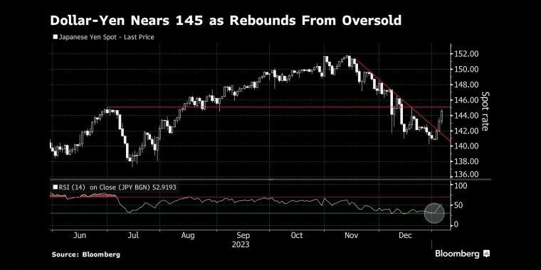 美元兑日圆从超卖中反弹，接近145 - 行情走势分析 - 市场矩阵