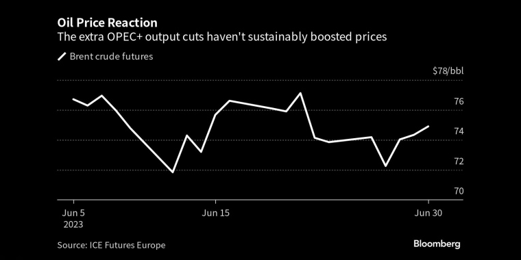 欧佩克+的额外减产并没有持续提振油价 - 行情走势分析 - 股指、黄金、外汇、原油 - 财经图表/统计图表/分析图表/经济指标【GDP-CPI-PMI-非农】 - 彭博社 - Bloomberg - 市场矩阵