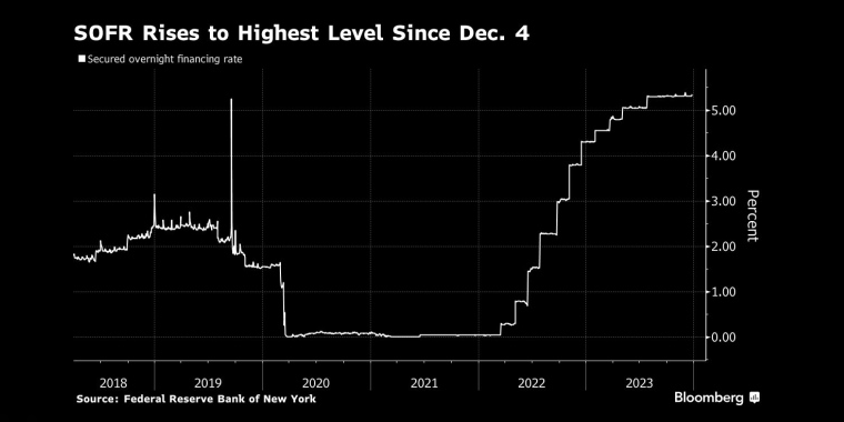 美国隔夜融资利率升高至5.53%，年底融资压力加剧