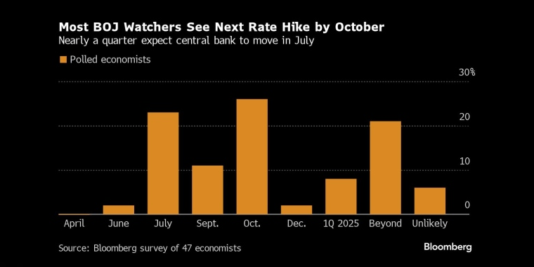 多数观察人士预计日本央行将在10月再次加息 - 交易时间网(infointime.cn)