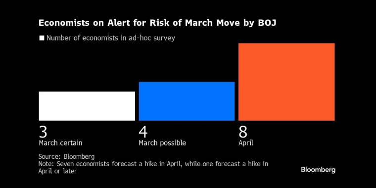 图：经济学家预计日本央行将在3月采取行动