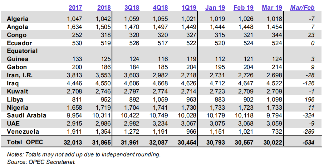 OPEC产油国2019年2月石油产量数据