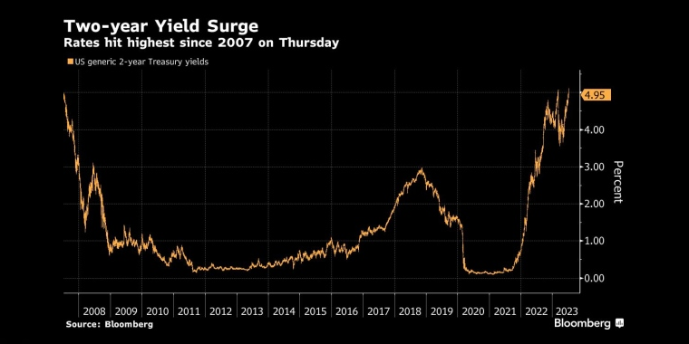 两年期国债收益率飙升周四，利率达到2007年以来的最高水平 - 行情走势分析 - 股指、黄金、外汇、原油 - 财经图表/统计图表/分析图表/经济指标【GDP-CPI-PMI-非农】 - 彭博社 - Bloomberg - 市场矩阵