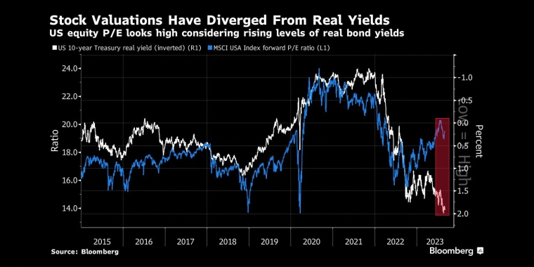 考虑到债券实际收益率水平的上升，美国股市的市盈率看起来很高 - 行情走势分析 - 股指、黄金、外汇、原油 - 财经图表/统计图表/分析图表/经济指标【GDP-CPI-PMI-非农】 - 彭博社 - Bloomberg - 市场矩阵