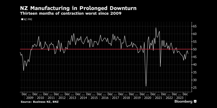 新西兰制造业持续低迷，录得连续13个月收缩 - 交易时间网(infointime.cn)