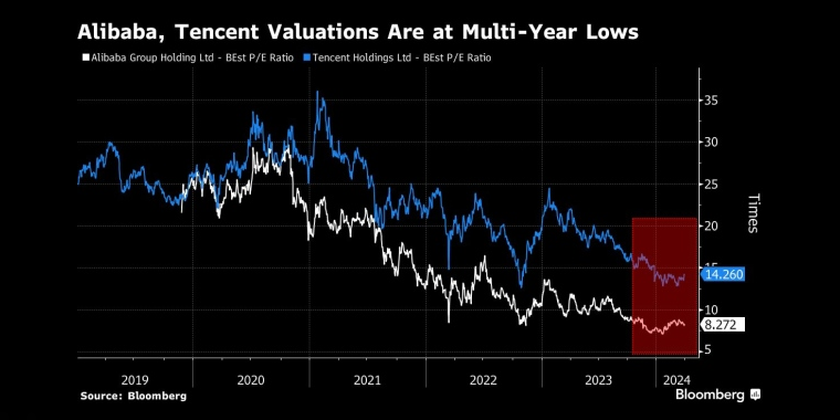 阿里巴巴和腾讯的估值处于历史最低水平 - 交易时间网(infointime.cn)
