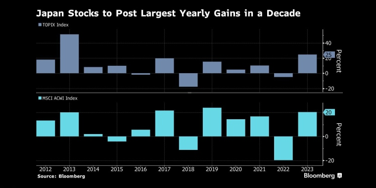因日元疲软，日本股市有望实现十年来最大的年度涨幅