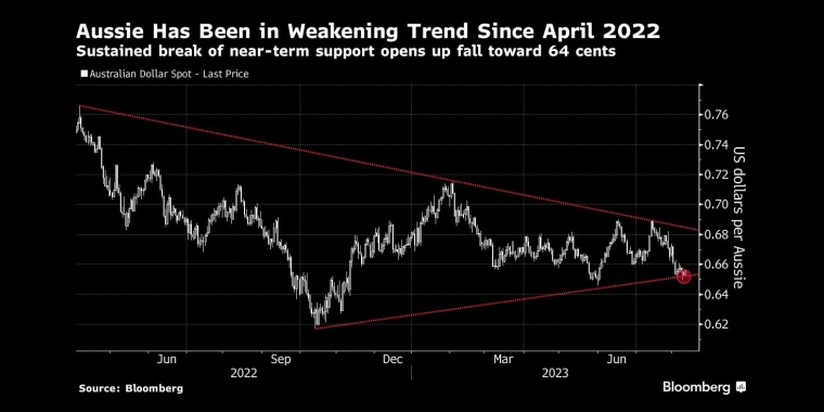澳元自2022年4月以来一直处于走弱趋势，持续突破近期支撑位开启，跌向64美分 - 行情走势分析 - 股指、黄金、外汇、原油 - 财经图表/统计图表/分析图表/经济指标【GDP-CPI-PMI-非农】 - 彭博社 - Bloomberg - 市场矩阵