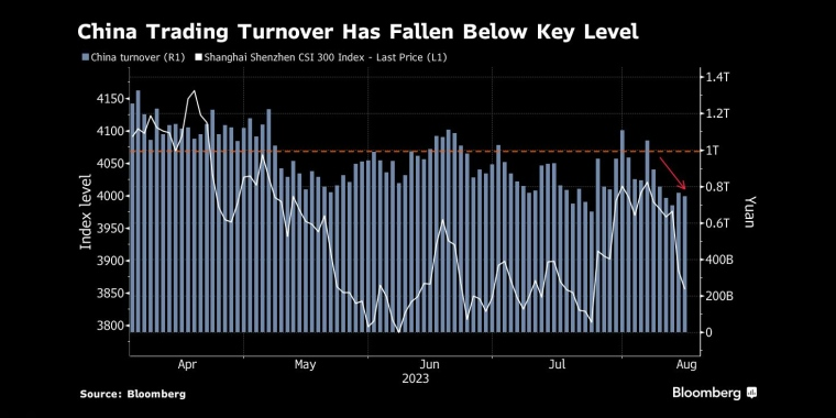 中国的交易额已经跌破了关键水平 - 行情走势分析 - 股指、黄金、外汇、原油 - 财经图表/统计图表/分析图表/经济指标【GDP-CPI-PMI-非农】 - 彭博社 - Bloomberg - 市场矩阵