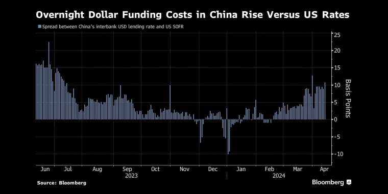 中国隔夜美元融资成本相对于基准的溢价大幅上升 - 交易时间网(infointime.cn)