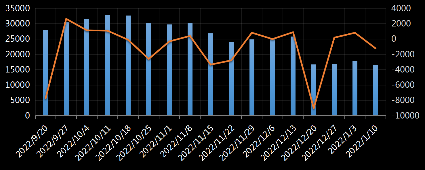 美国劳工部(DoL)初请失业金人数(UIWC)数据及变动趋势 (截至2019年11月9日),美国劳工部统计局(BLS)初请失业金人数(IJC)数据及变动趋势，美国初请失业金人数最新数据，与预测值差异，初请失业人数变动趋势去，最新初请失业金人数数据