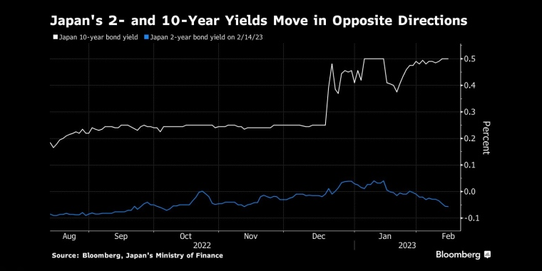 日本2年期和10年期国债收益率走势相反
