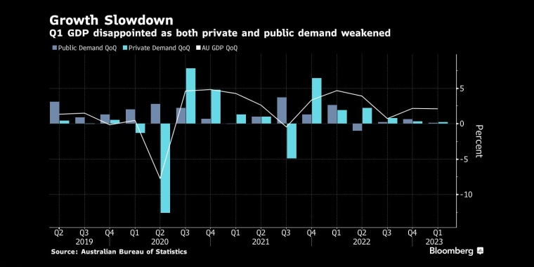 由于私人和公共需求减弱，第一季度GDP增长放缓令人失望 - 行情走势分析 - 股指、黄金、外汇、原油 - 财经图表/统计图表/分析图表/经济指标【GDP-CPI-PMI-非农】 - 彭博社 - Bloomberg - 市场矩阵