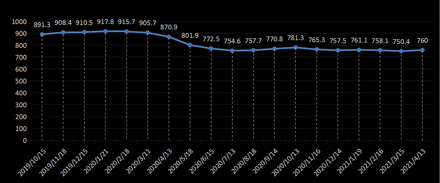 美国主要页岩油产区产量数据