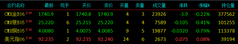 黄金价格走势分析，comex黄金期货最新报价，美黄金白银最新报价，行情走势图，国际现货黄金价格最新