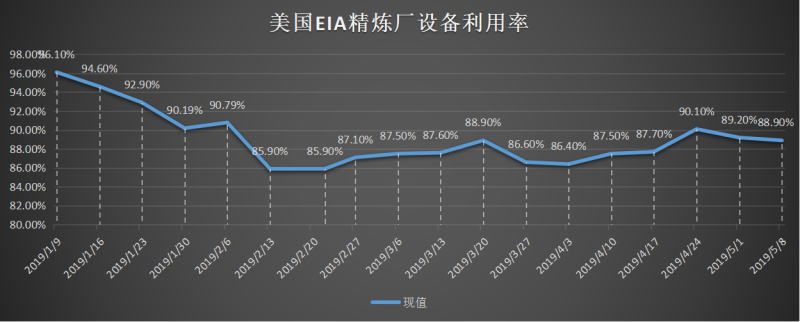 美国截至3月01日当周EIA精炼厂设备利用率.png