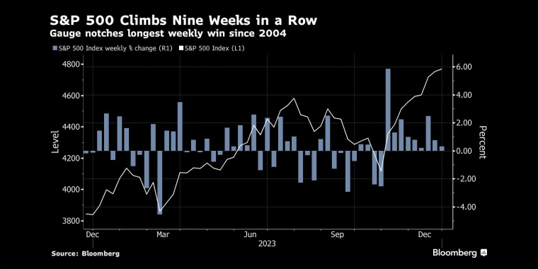 标准普尔500指数连续九周攀升Gauge创下2004年以来最长单周涨幅 - 行情走势分析 - 市场矩阵