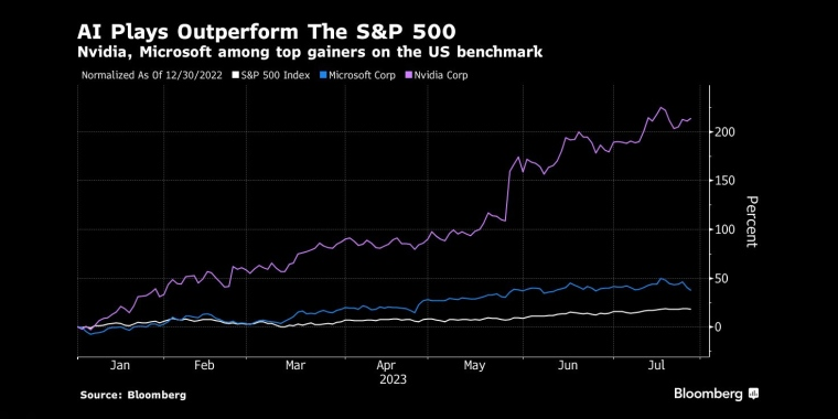 英伟达(Nvidia)和微软(Microsoft)是美国基准成分股中涨幅最大的公司之一 - 行情走势分析 - 股指、黄金、外汇、原油 - 财经图表/统计图表/分析图表/经济指标【GDP-CPI-PMI-非农】 - 彭博社 - Bloomberg - 市场矩阵