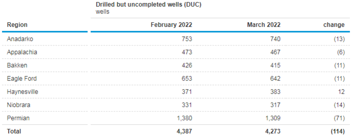 按地区划分的Duc井