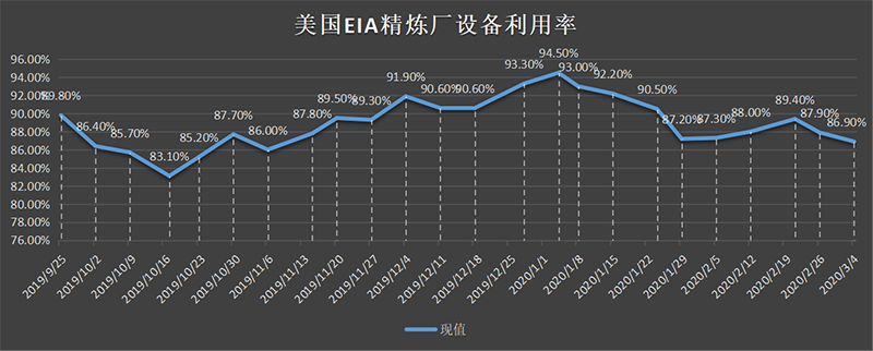 美国截至3月01日当周EIA精炼厂设备利用率.png