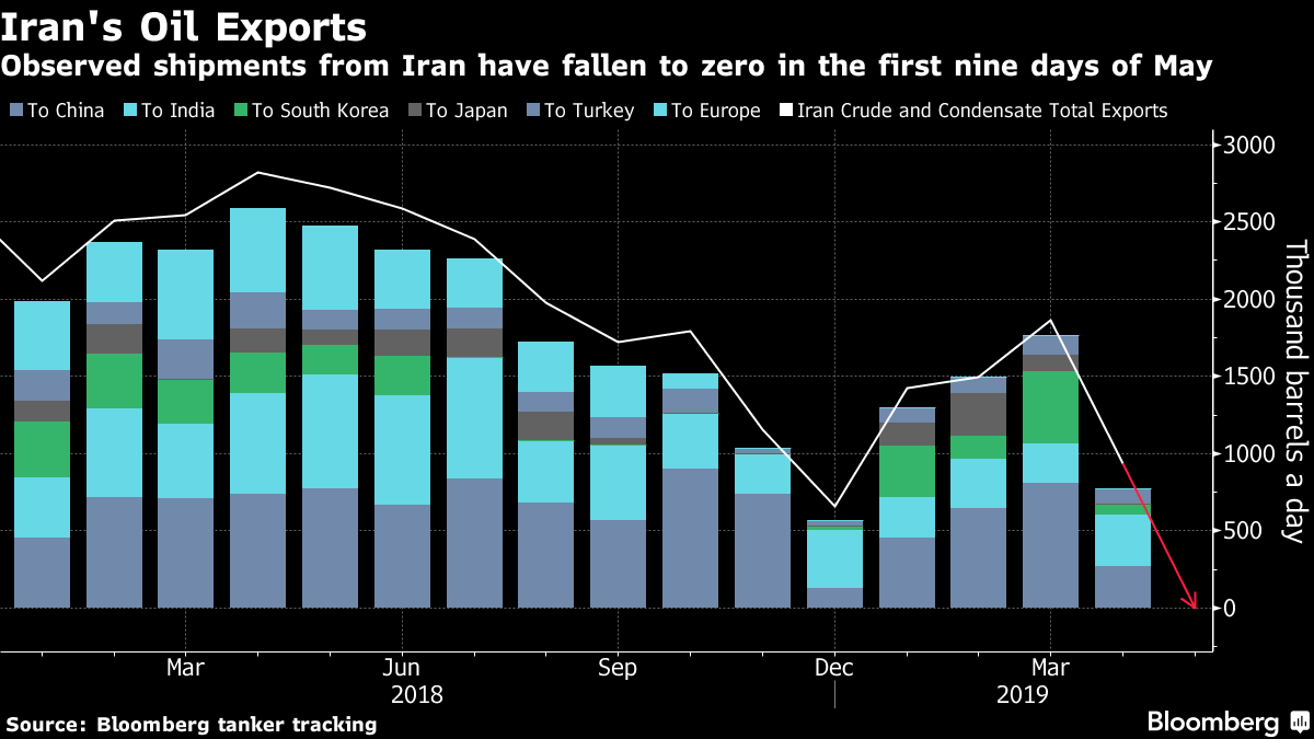 据彭博社(Bloomberg)报道，美国结束制裁豁免后，伊朗的原油出口大幅下降。5月以来，没有一艘油轮离开伊朗的出口码头。